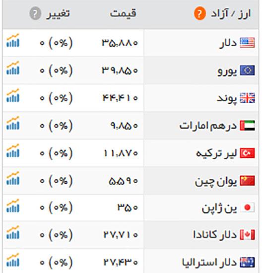 قیمت ارز در بازار تهران 